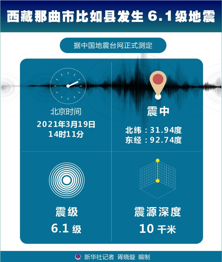 西藏昌都地区发生6.1级地震 此前连续发生3次地震