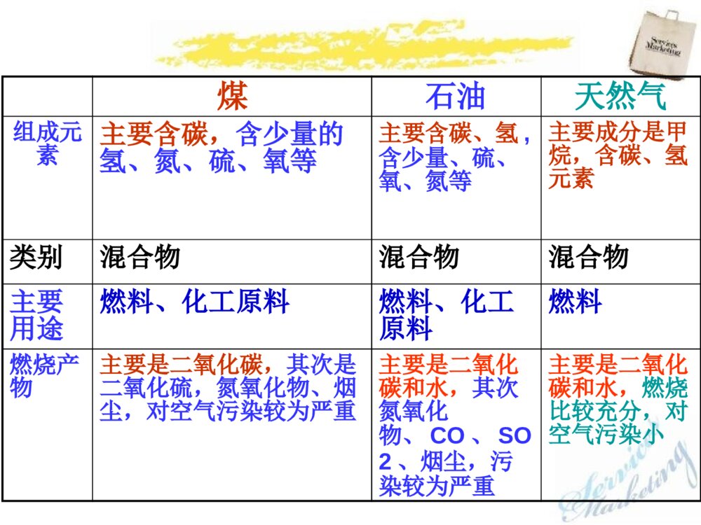 《化石燃料》北京课改版化学九年级上6.3 ppt课件6