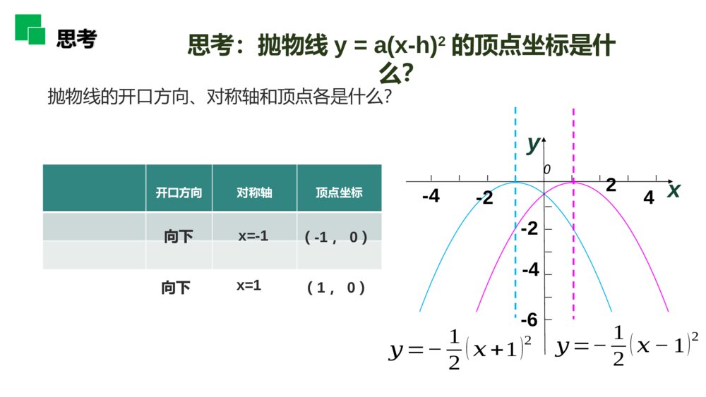 人教版九年级数学初三上册(第22.1.3.2 课时)《二次函数y=a(x-h)^2的图象和性质》PPT教学课件5