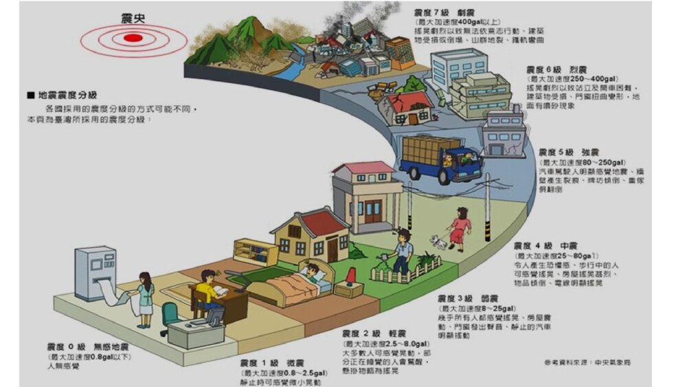 《地震防护安全知识》安全主题班会PPT课件10