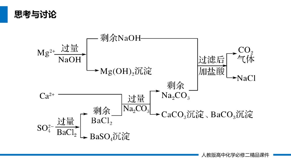 人教版高一化学必修二《硫酸根离子的检验》（第5.1.3课时）PPT课件8