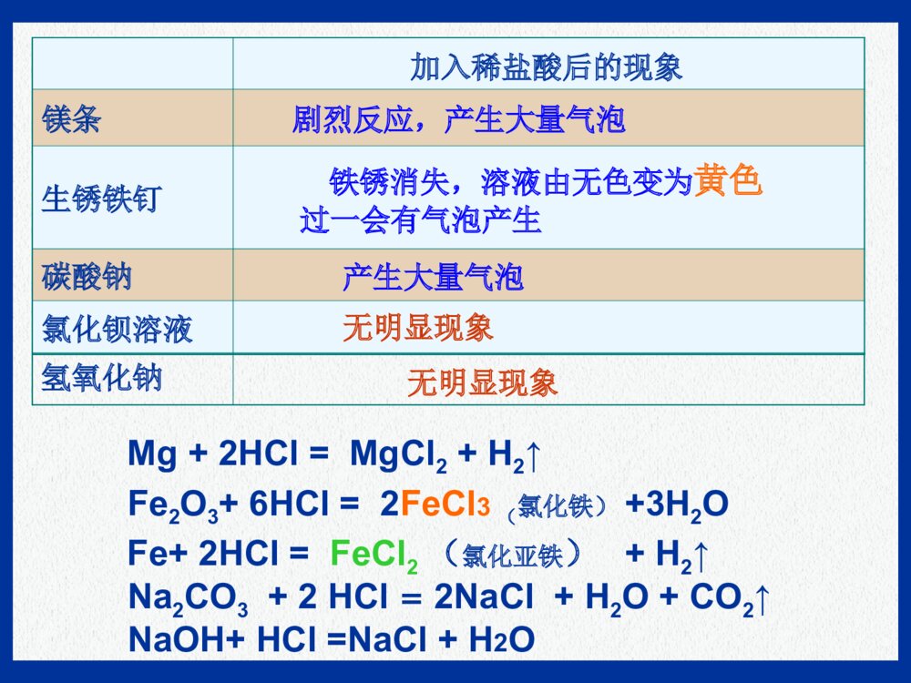 初中化学《常见的酸的性质和用途》PPT课件下载9