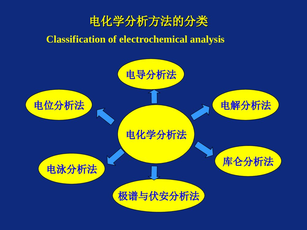电化学分析导论PPT课件下载2